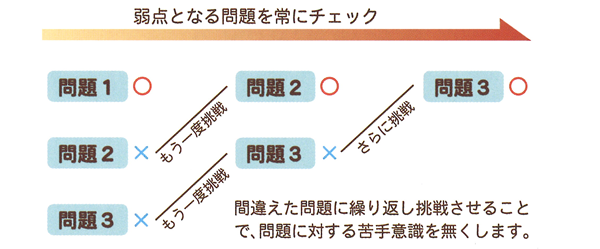 弱点チェックの仕組み